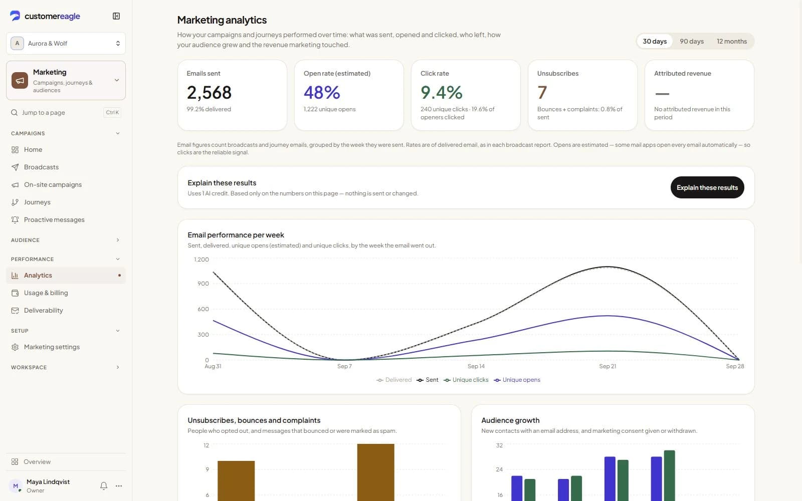 Marketinganalyses met e-mailprestaties, betrokkenheid en doelgroepgroei