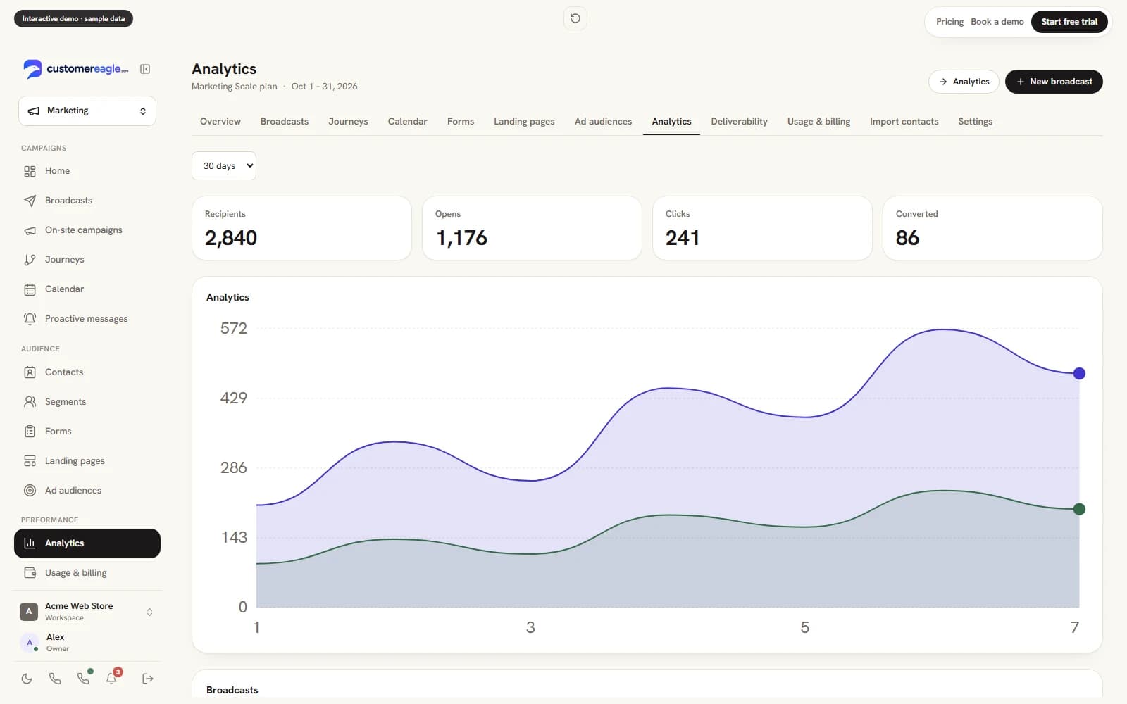 Marketing analytics showing email performance, engagement and audience growth