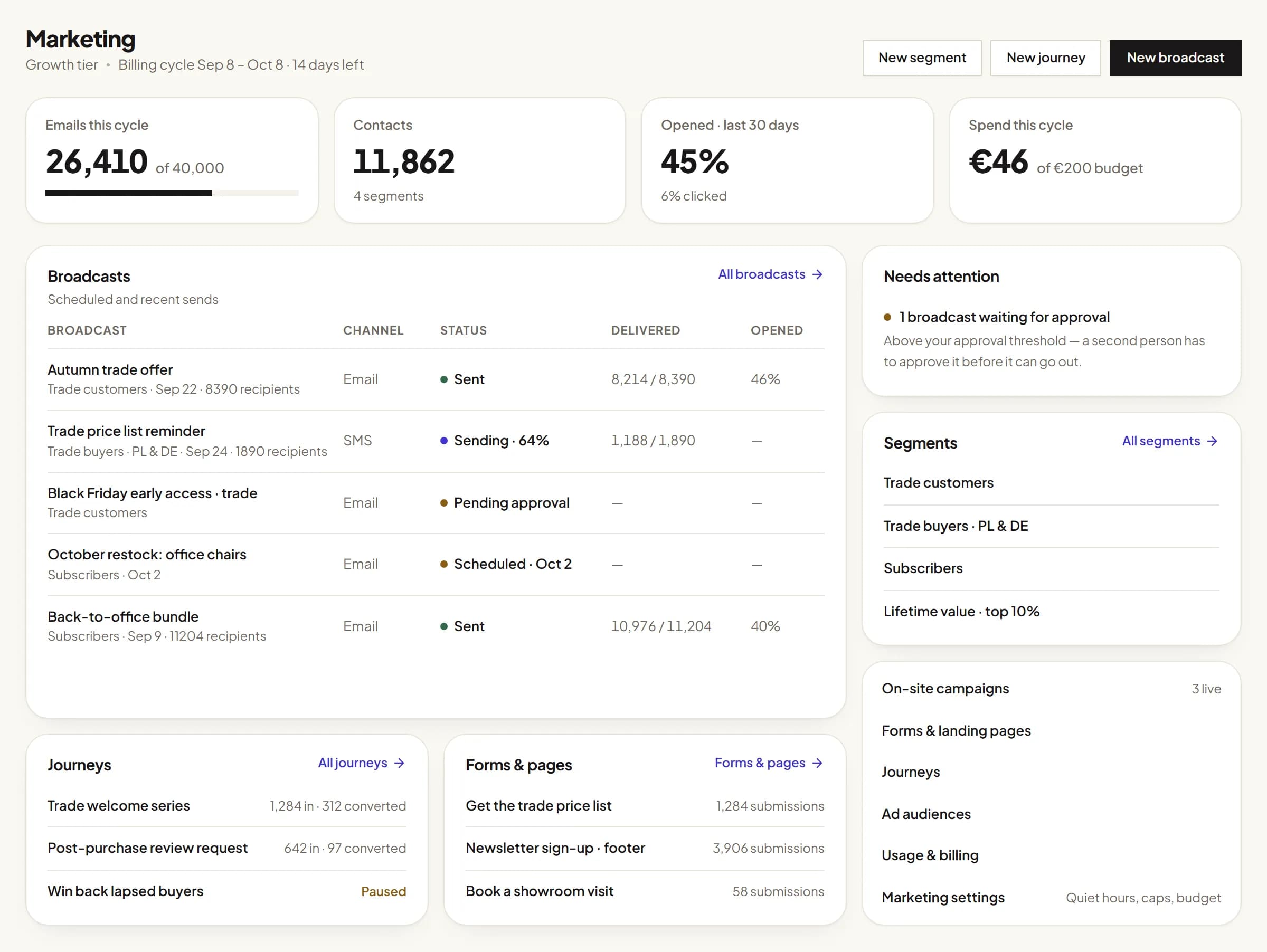 Die Marketing-Startseite in CustomerEagle: versendete E-Mails im Zeitraum, Kontakte, Öffnungsrate und Ausgaben, aktuelle und geplante Kampagnen, Journeys, Formulare und was Aufmerksamkeit braucht.